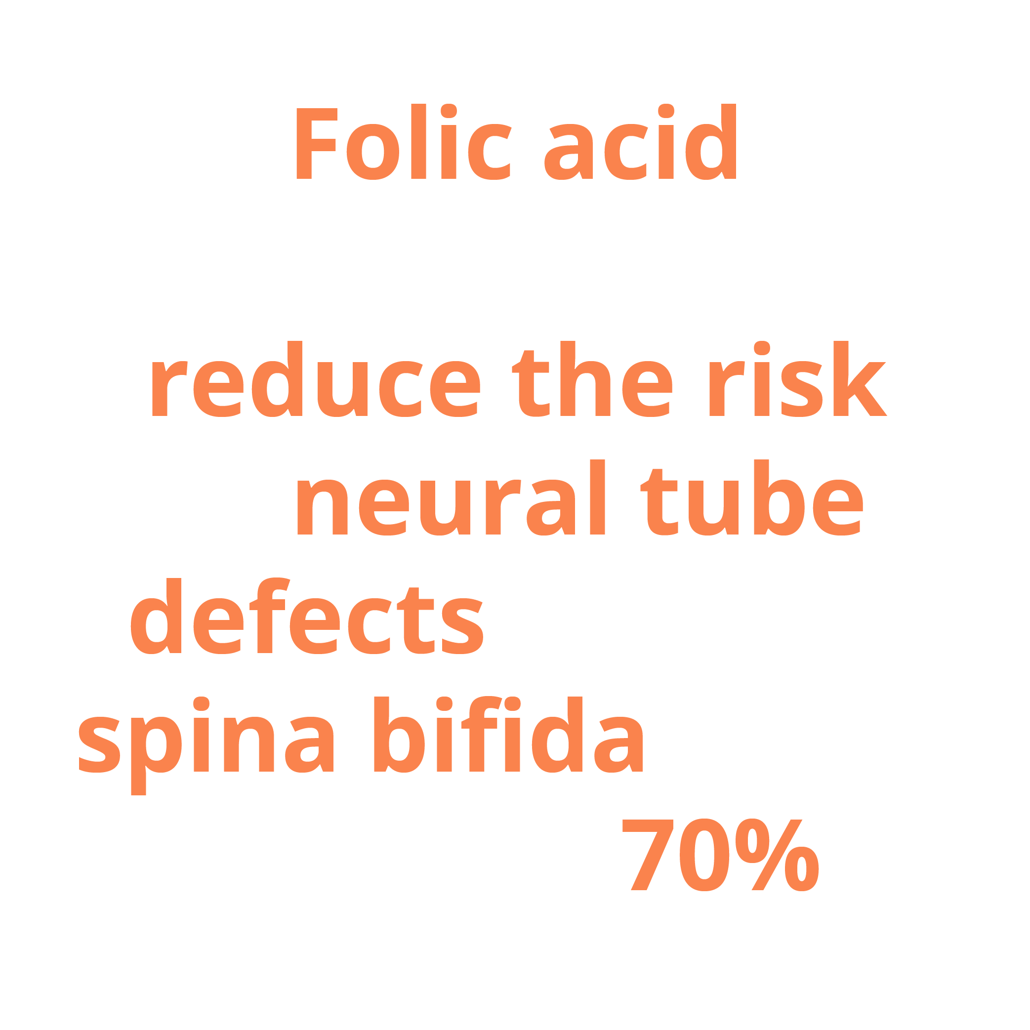 Folic acid has proven to reduce the risk of neural tube defects such as spina bifida, by as much as 70 percent